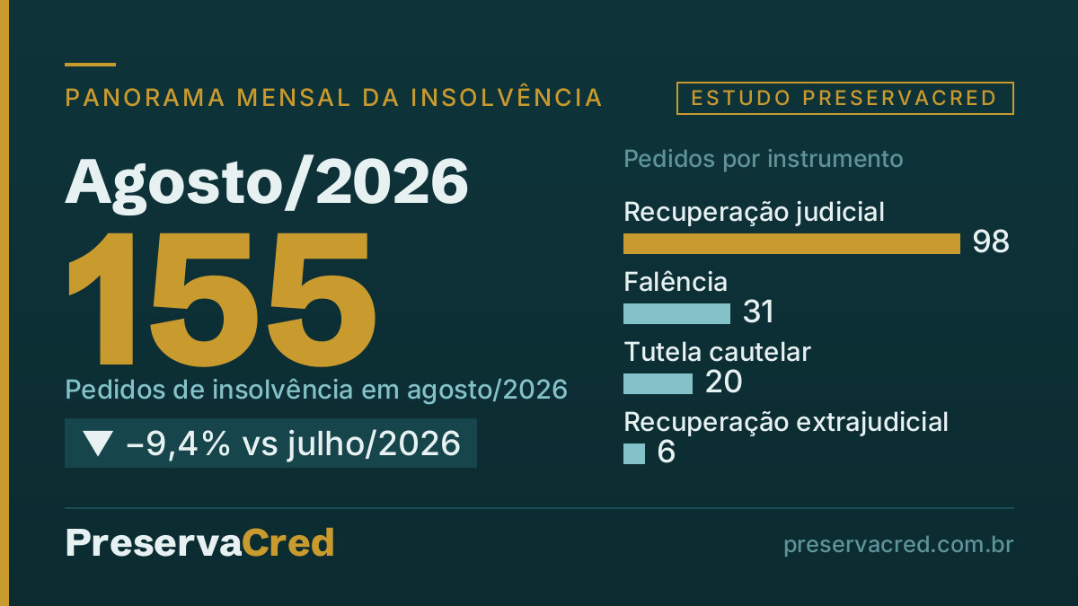 Cartaz de dados do Panorama Mensal de agosto/2026: 155 Pedidos de insolvência em agosto/2026 (▼ −9,4% vs julho/2026), com barras por instrumento — recuperação judicial, 98; falência, 31; tutela cautel