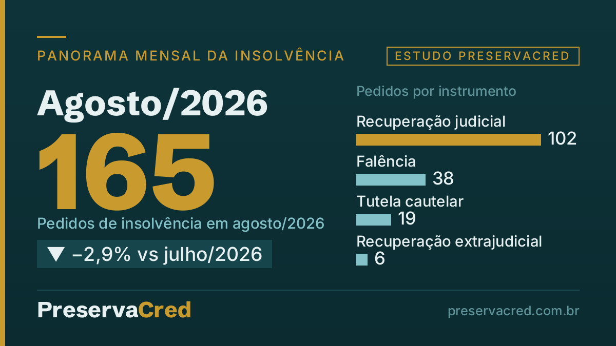 Cartaz de dados do Panorama Mensal de agosto/2026: 165 Pedidos de insolvência em agosto/2026 (▼ −2,9% vs julho/2026), com barras por instrumento — recuperação judicial, 102; falência, 38; tutela caute