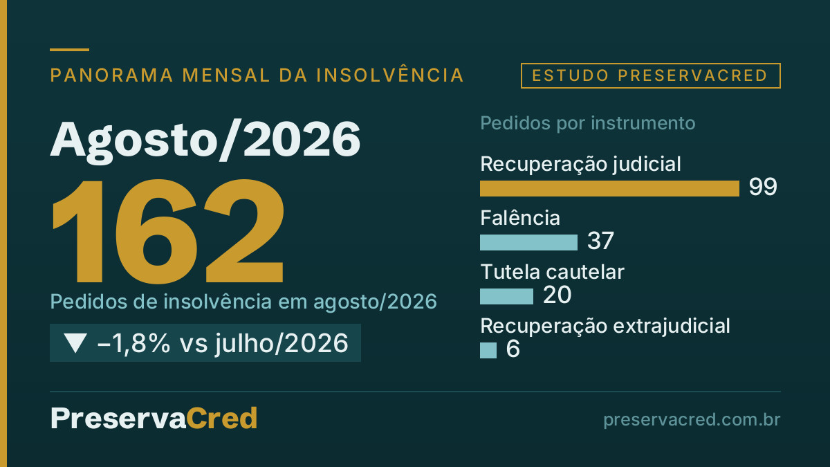 Cartaz de dados do Panorama Mensal de agosto/2026: 162 Pedidos de insolvência em agosto/2026 (▼ −1,8% vs julho/2026), com barras por instrumento — recuperação judicial, 99; falência, 37; tutela cautel