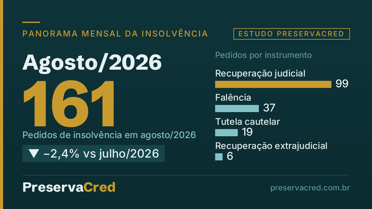 Cartaz de dados do Panorama Mensal de agosto/2026: 161 Pedidos de insolvência em agosto/2026 (▼ −2,4% vs julho/2026), com barras por instrumento — recuperação judicial, 99; falência, 37; tutela cautel