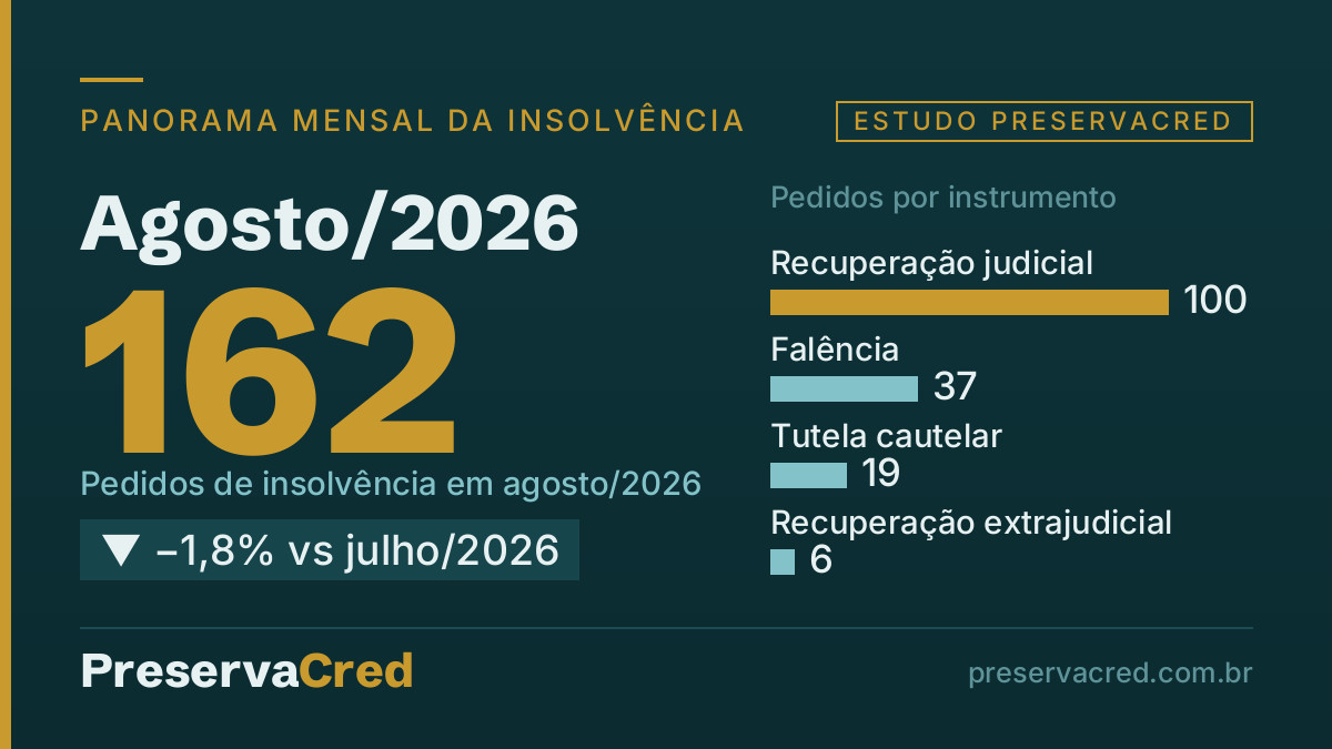 Cartaz de dados do Panorama Mensal de agosto/2026: 162 Pedidos de insolvência em agosto/2026 (▼ −1,8% vs julho/2026), com barras por instrumento — recuperação judicial, 100; falência, 37; tutela caute